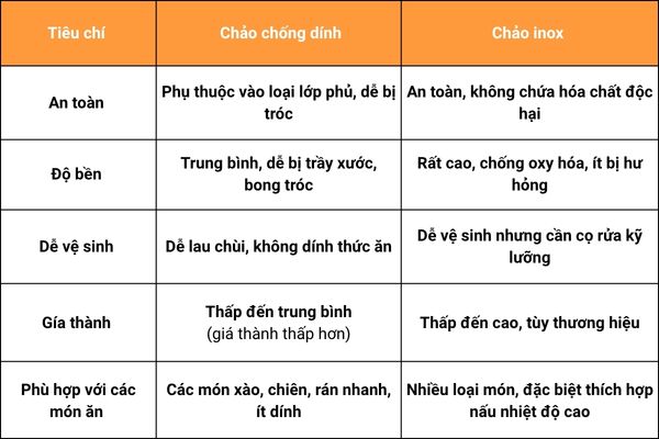 So sánh chảo chống dính và chảo inox