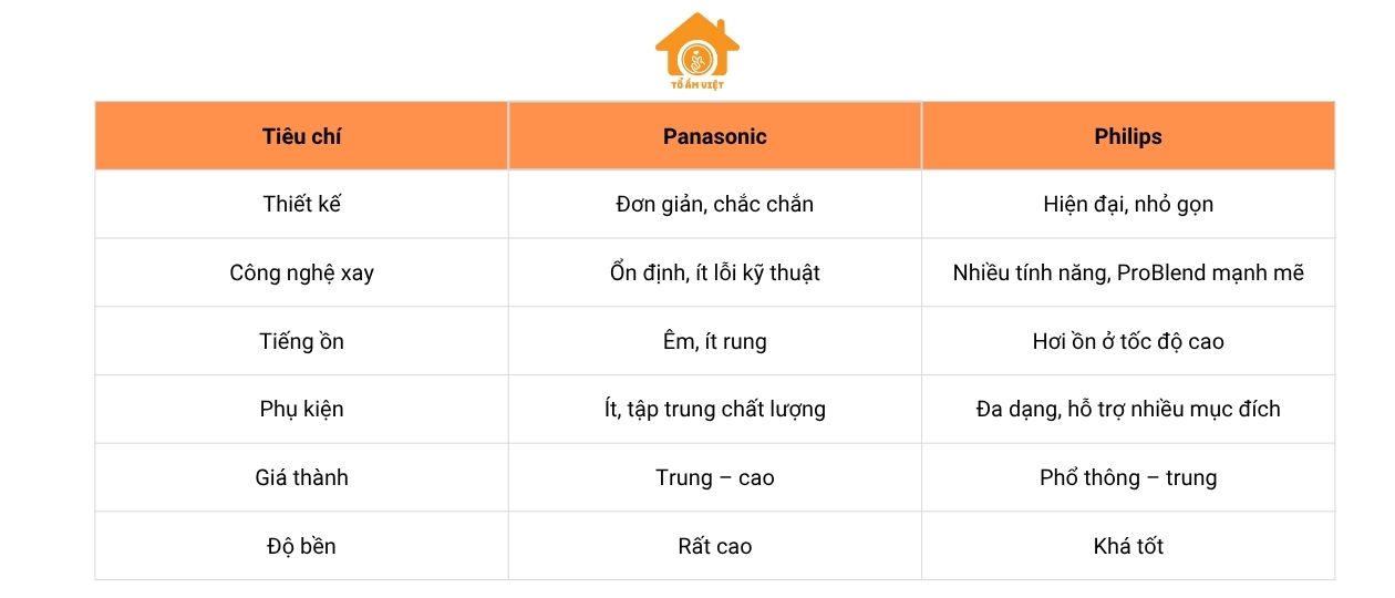 sựa khác nhau giữa máy xay sinh tố Panasonic và Philips