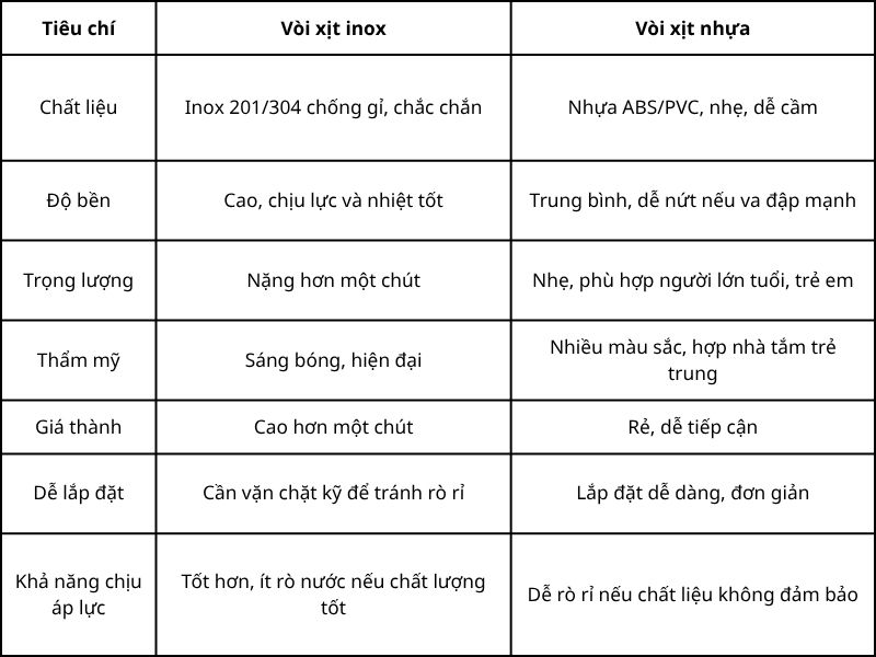 So sánh vòi xịt vệ sinh inox và nhựa