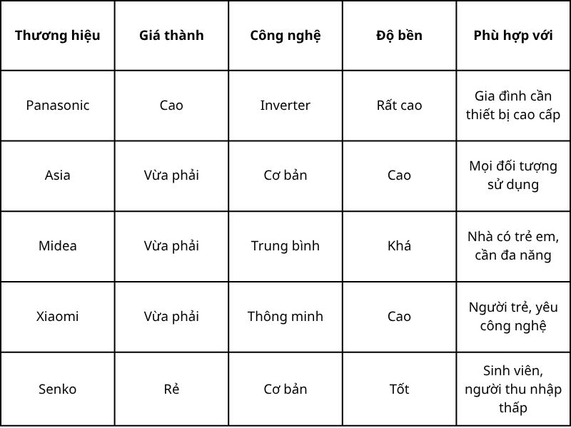 Bảng so sánh các loại quạt gia dụng