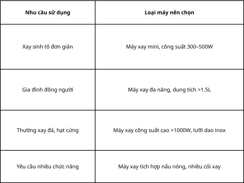 Gợi ý lựa chọn máy xya sinh tố và máy xay cầm tay