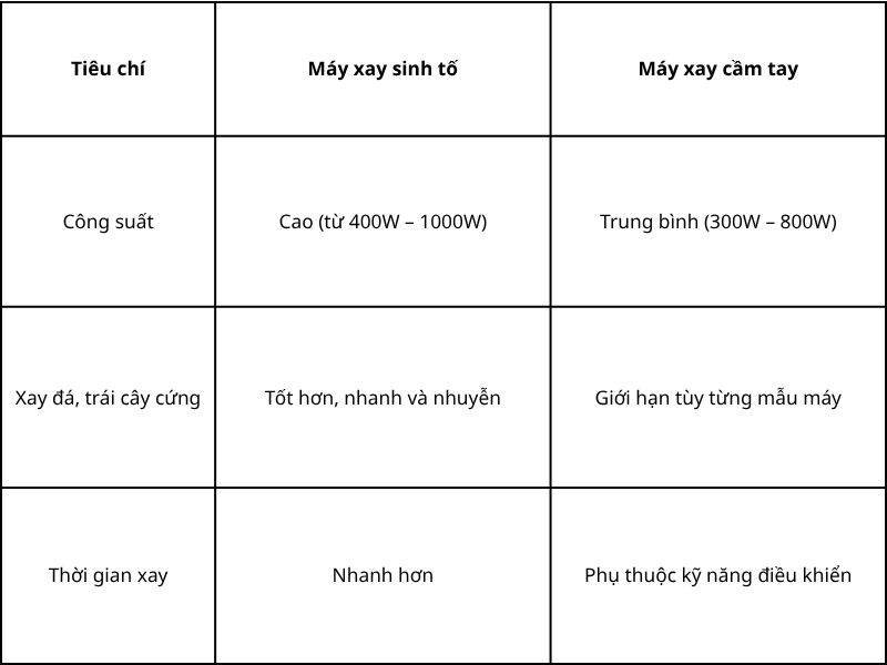 So sánh máy xay sinh tố và máy xay cầm tay
